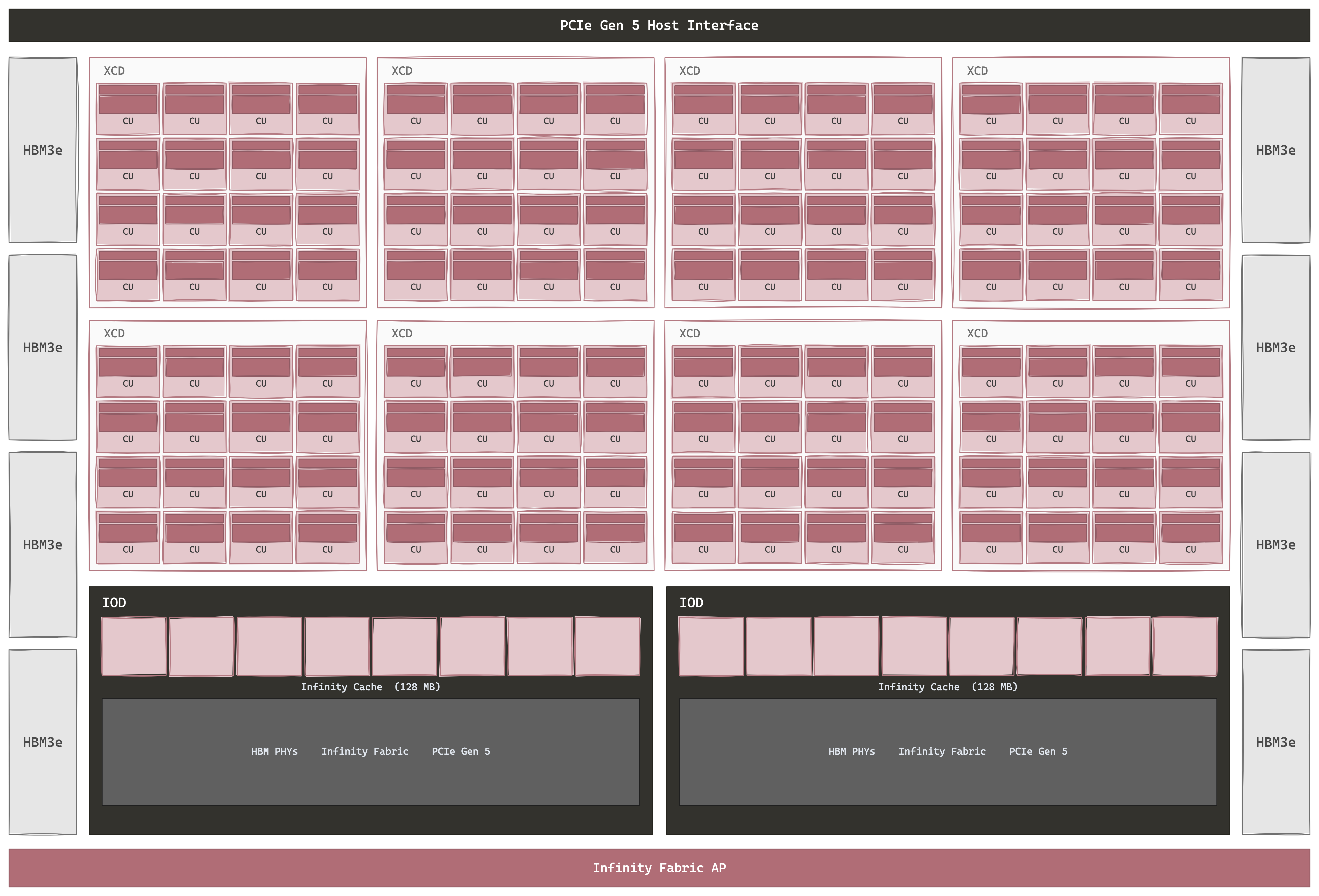 AMD Instinct MI355X (CDNA 4) package floorplan — eight XCDs (Accelerator Complex Dies, ~32 active CUs each) hybrid-bonded via TSMC SoIC onto two IOD base dies. The IODs carry the 256 MB Infinity Cache (128 MB per IOD), HBM PHYs, Infinity Fabric, and PCIe Gen 5. HBM3E stacks line the perimeter; 8 stacks of 12-Hi for 288 GB total.