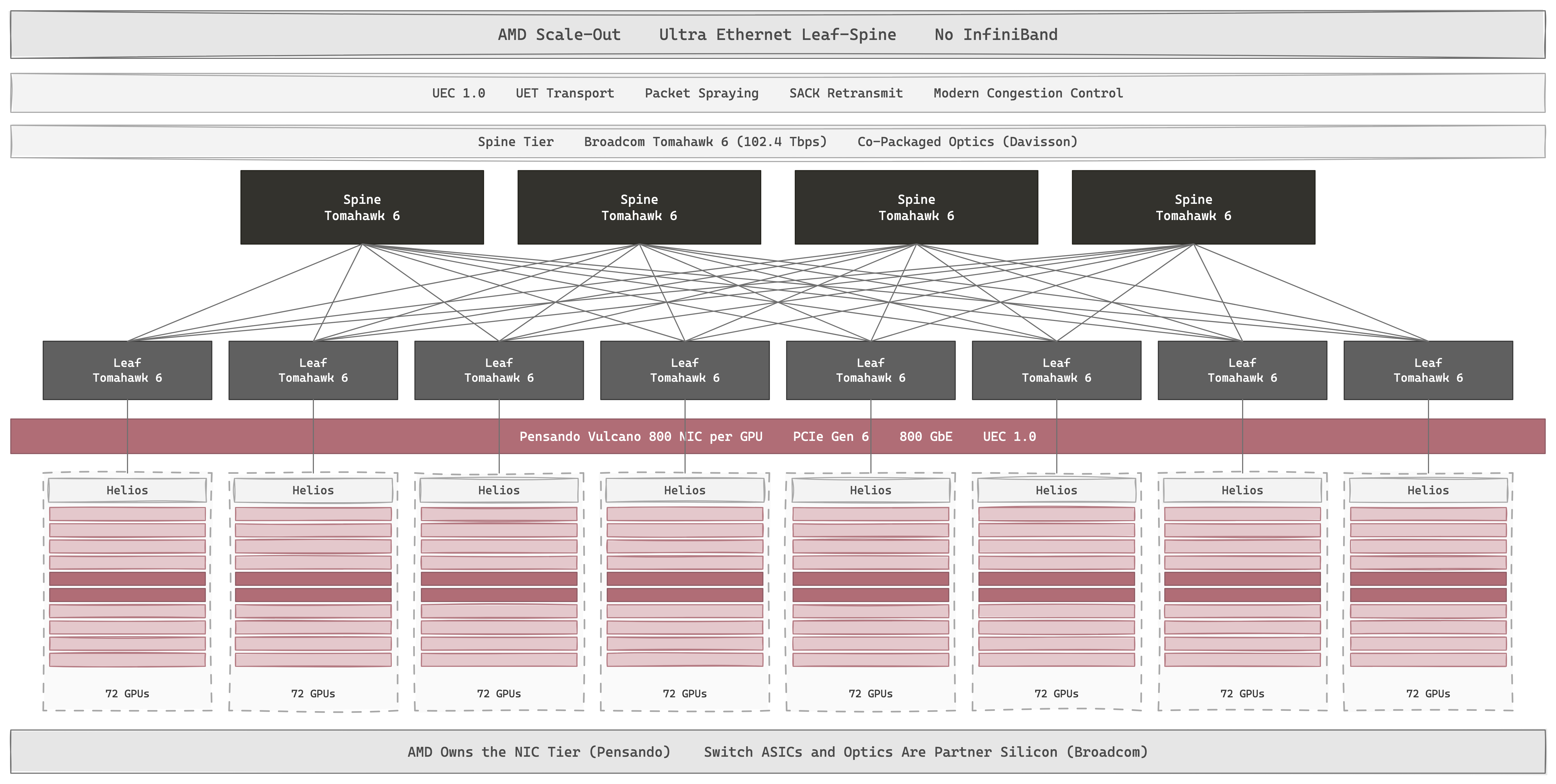 AMD scale-out — Helios racks talk to each other over standard Ethernet anchored on the open Ultra Ethernet (UEC) standard. UET replaces RoCEv2 with a clean redesign of RDMA semantics. Each GPU carries a Pensando Vulcano 800 NIC (PCIe Gen 6, 800 GbE, UEC 1.0); the inter-rack switching is Broadcom Tomahawk 6 with co-packaged optics. AMD owns the NIC tier, switches and optics are partner silicon.