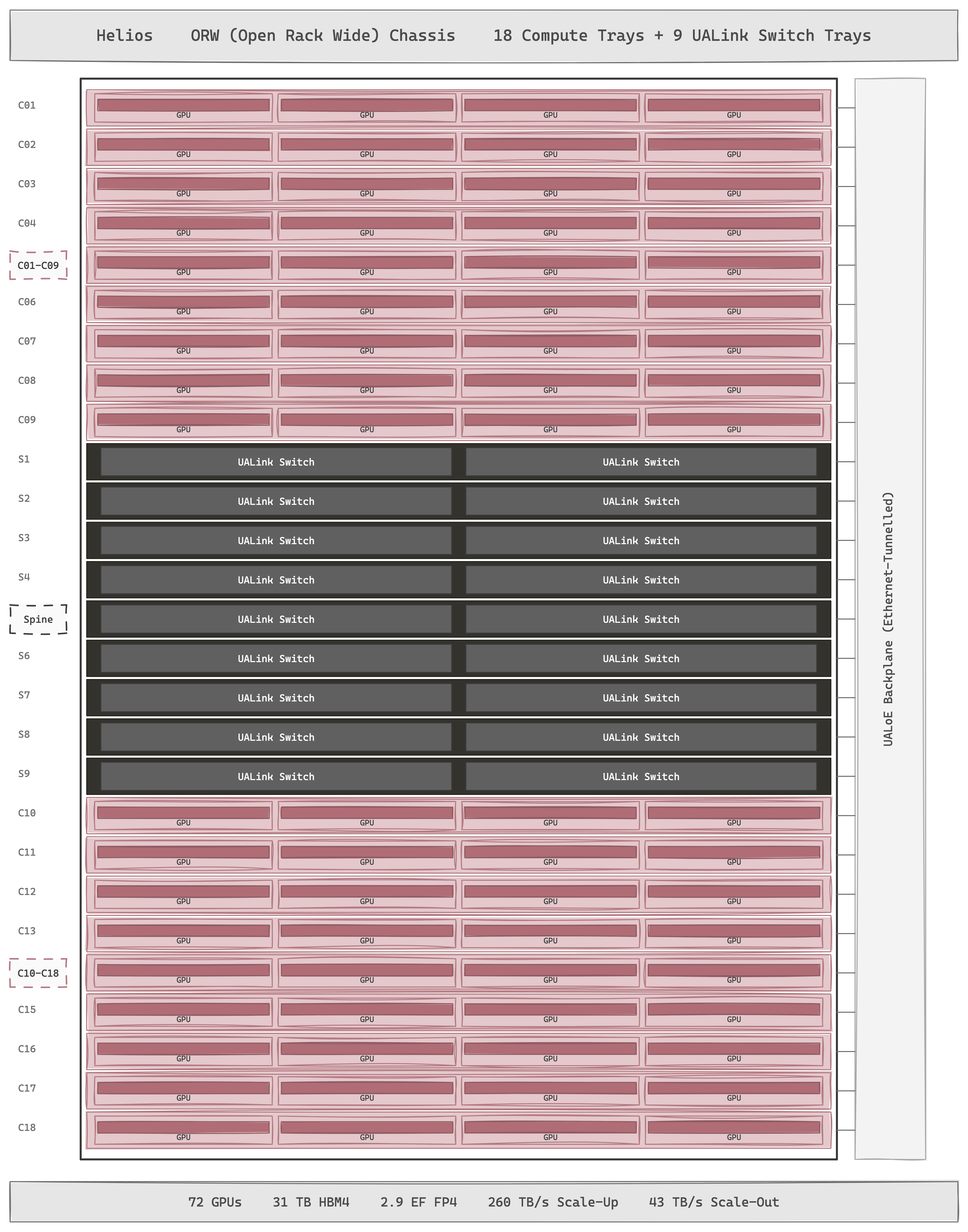 AMD Helios — 72 MI455X GPUs sit beneath a row of UALink switches in an Open Rack Wide chassis, joined into one coherent UALink memory domain. At launch the fabric runs over UALoE (Infinity Fabric tunnelled over Ethernet) as a stopgap until native UALink switching silicon ships in 2027. Each GPU carries a Pensando Vulcano 800 NIC on the way out.