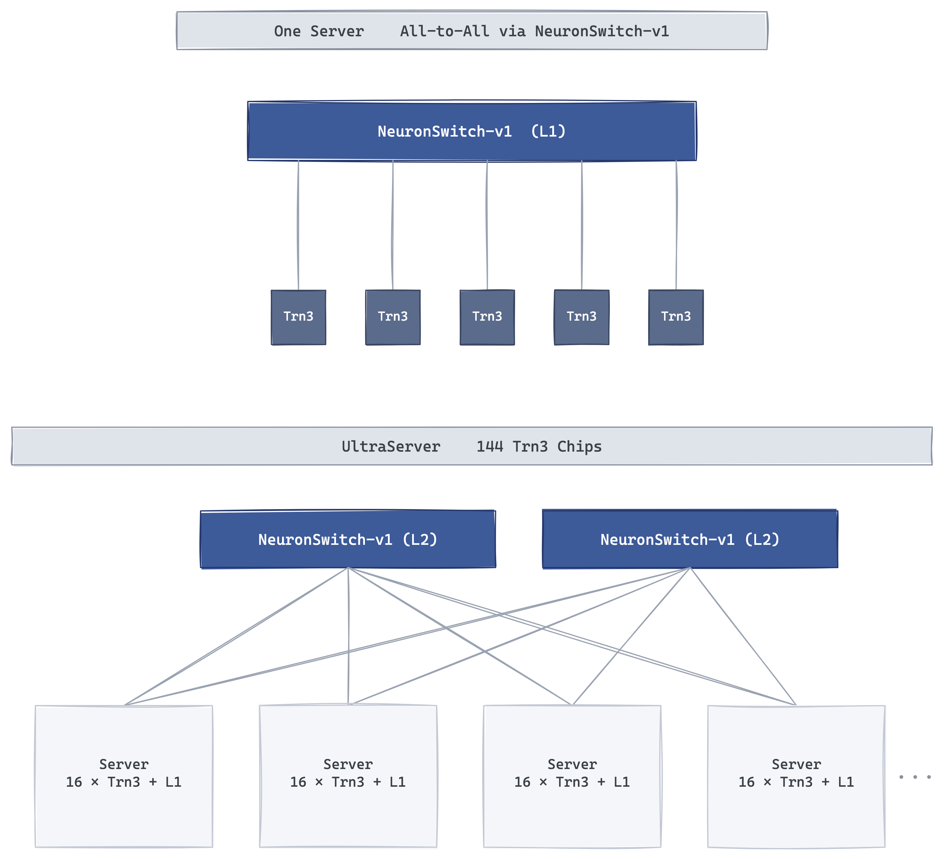 Trn3 UltraServer scale-up — Trn3 abandons the Trn2 torus for NeuronSwitch-v1, a switched all-to-all fabric on NeuronLink-v4 (~2 TB/s per chip). Within a server, chips connect through a first-level (L1) NeuronSwitch so any chip reaches any other in one hop; across servers, two second-level (L2) NeuronSwitches tie the 144-chip UltraServer into one all-to-all domain (20.7 TB HBM3e, 362 dense FP8 PetaFLOPS). Flat diameter for MoE and all-to-all collectives, where a torus pays hop count.