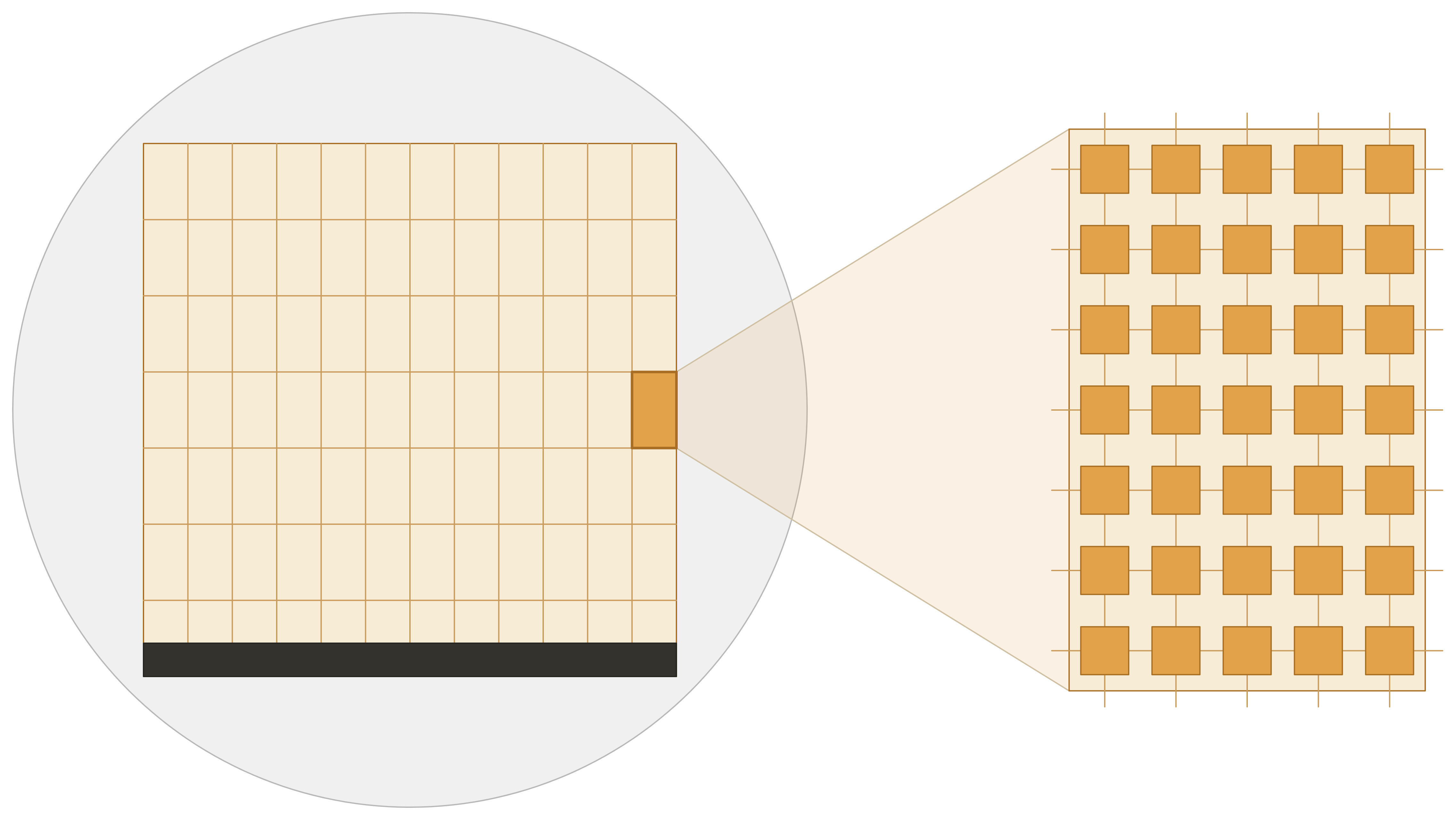 Cerebras WSE-3 — left: the wafer, with 84 reticle fields in a 12×7 grid tiling the largest square that fits on 300 mm, scribe-line seams intact and a 12×100 GbE strip on the die edge as the only way off. Right: one reticle field in zoom, a uniform 2D mesh of cores whose links cross the scribe-line boundary in metal at 2,880 GB/s per die, so software sees one 900,000-core fabric with no seams.