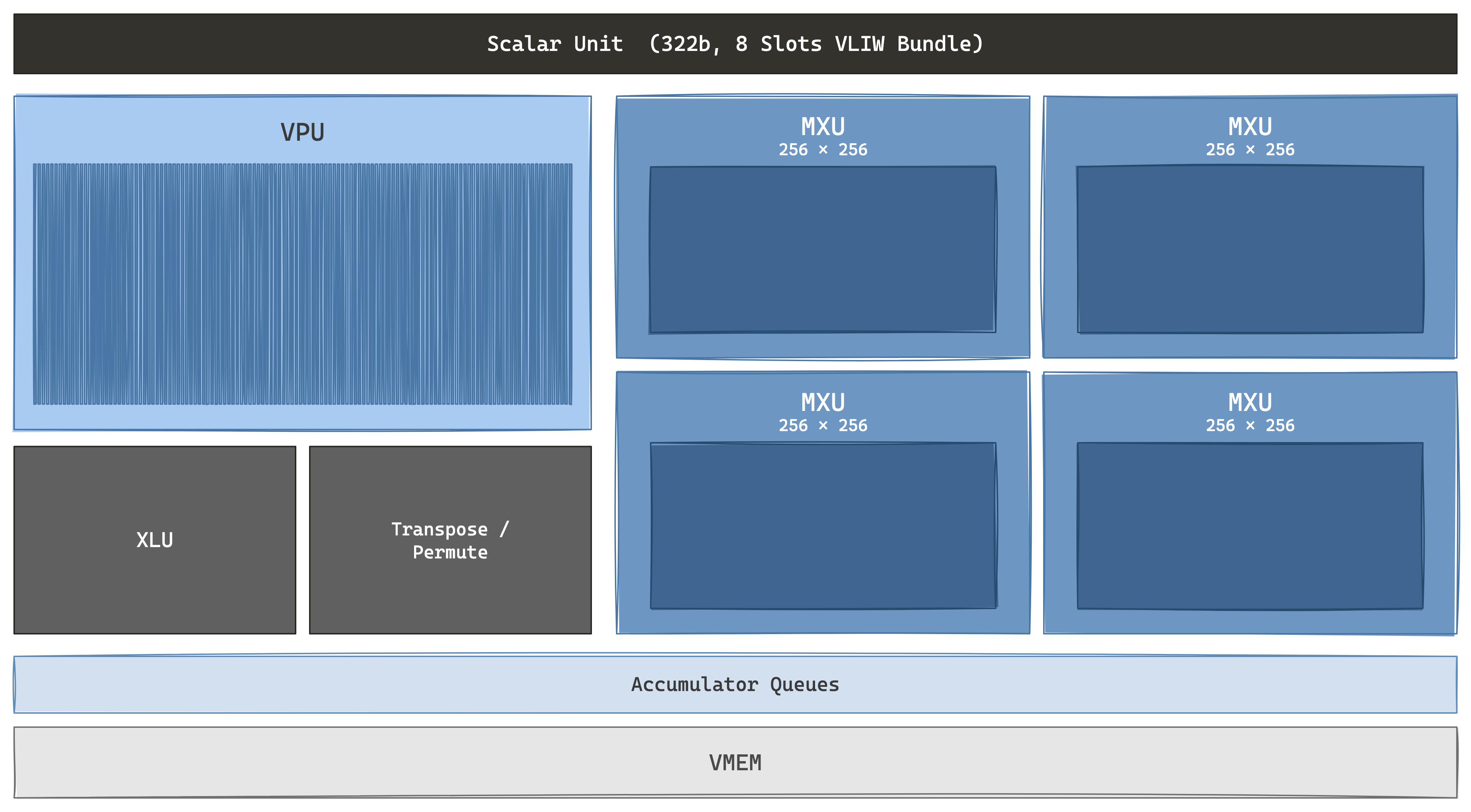 One TensorCore in zoom — a Scalar Unit at the top fires a 322-bit VLIW bundle into eight functional slots every cycle: the VPU runs element-wise math through its 2D vector lanes; the XLU and Transpose/Permute unit handle cross-lane reductions and layout shuffles; four 256×256 MXUs do the systolic matmul. Accumulator queues drain partial sums down into VMEM, the software-managed scratchpad that feeds and drains the array.