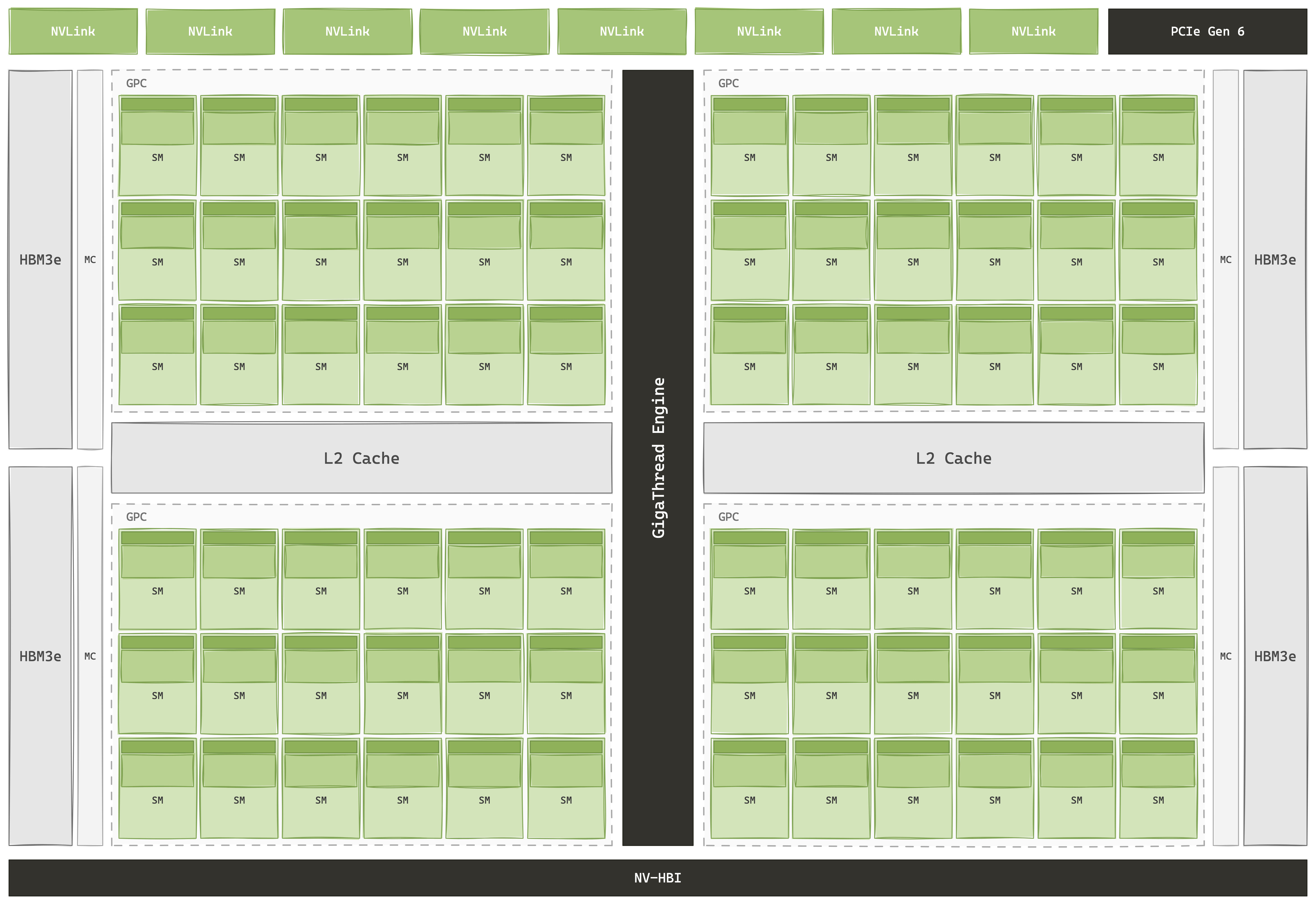 Blackwell B200 single-die floorplan — GigaThread Engine runs down the middle, splitting the die into left and right halves; each half has its own L2 cache band flanked by GPC clusters above and below; HBM3e stacks line the outer edges via memory controllers. NVLink and a small PCIe Gen 6 host link sit on top; the NV-HBI bridge at the bottom is the seam to the mirrored second die that completes the package.