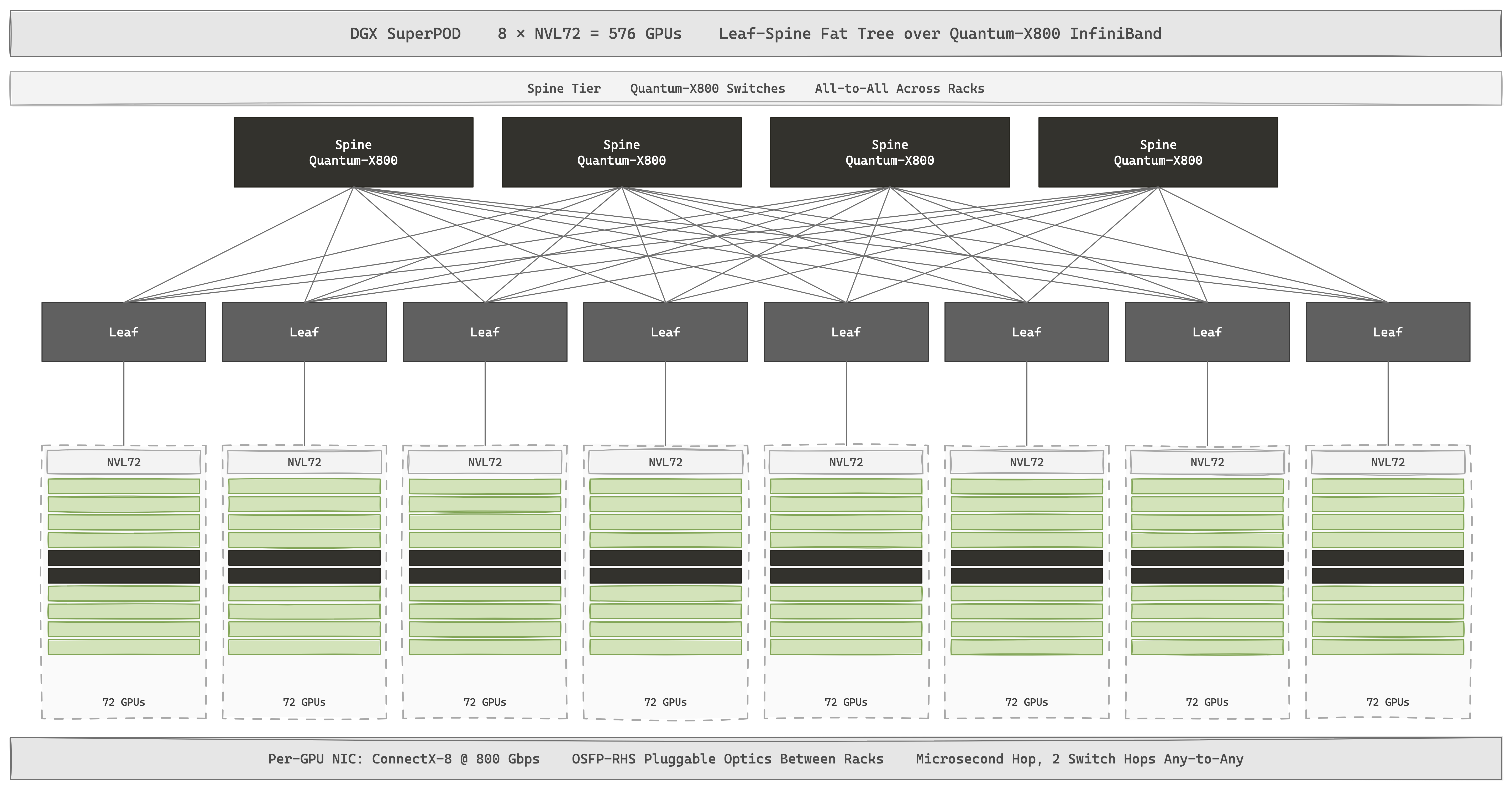 DGX SuperPOD — eight NVL72 racks (576 GPUs total) sit beneath a Quantum-X800 InfiniBand spine. Per-GPU scale-out is a ConnectX-8 NIC at 800 Gbps; inter-rack hops cross OSFP-RHS pluggable optical transceivers, paying microsecond latencies instead of the nanosecond latencies of the in-rack NVLink fabric above.