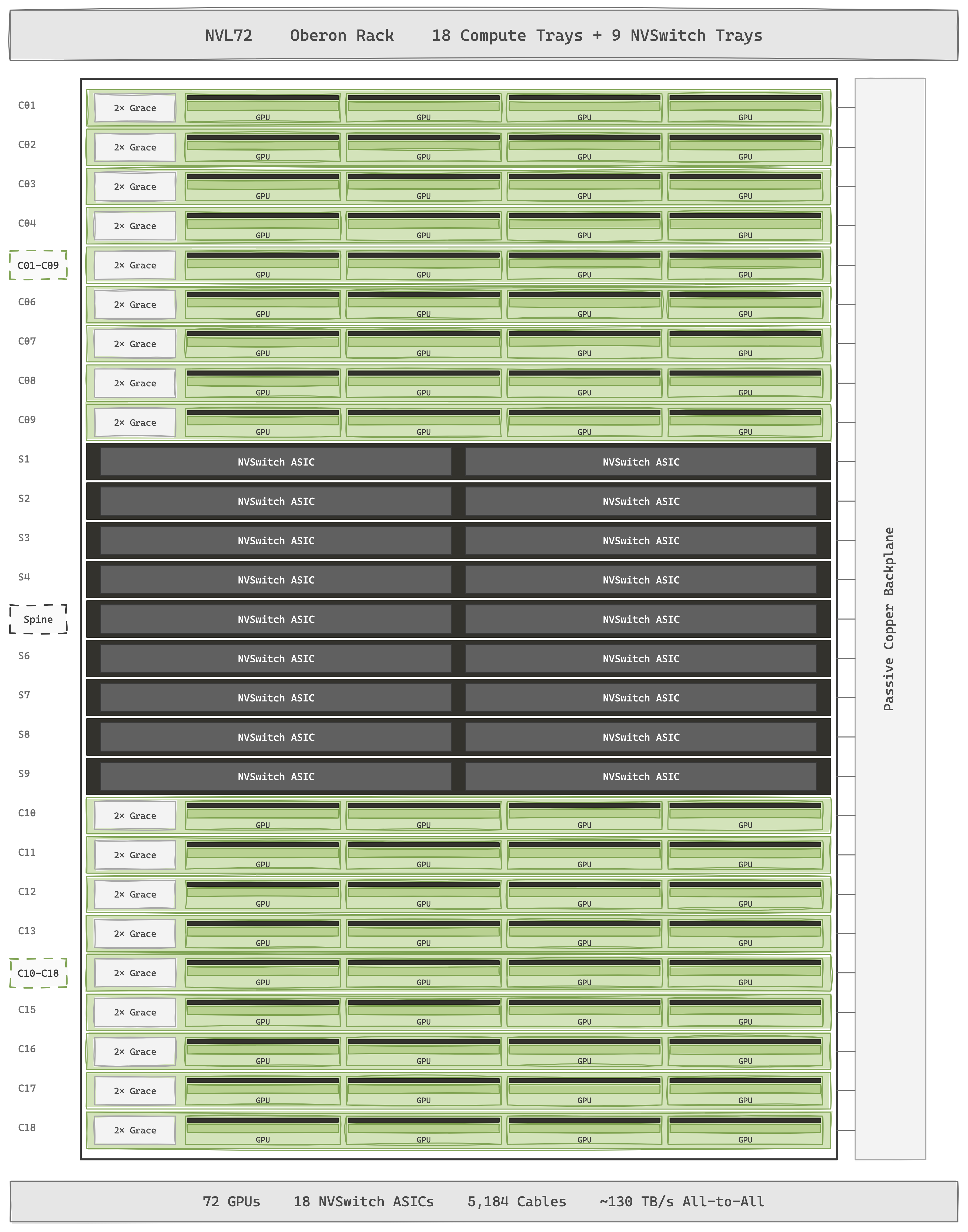 NVL72 — 72 Blackwell GPUs sit under a row of NVSwitch ASICs that form one non-blocking crossbar, so any GPU can address any other GPU's HBM at full NVLink bandwidth. The whole fabric runs over a passive copper backplane: ~5,184 cables blind-mated, ~130 TB/s of all-to-all bandwidth, ~20 kW of transceiver power saved vs an optical equivalent.