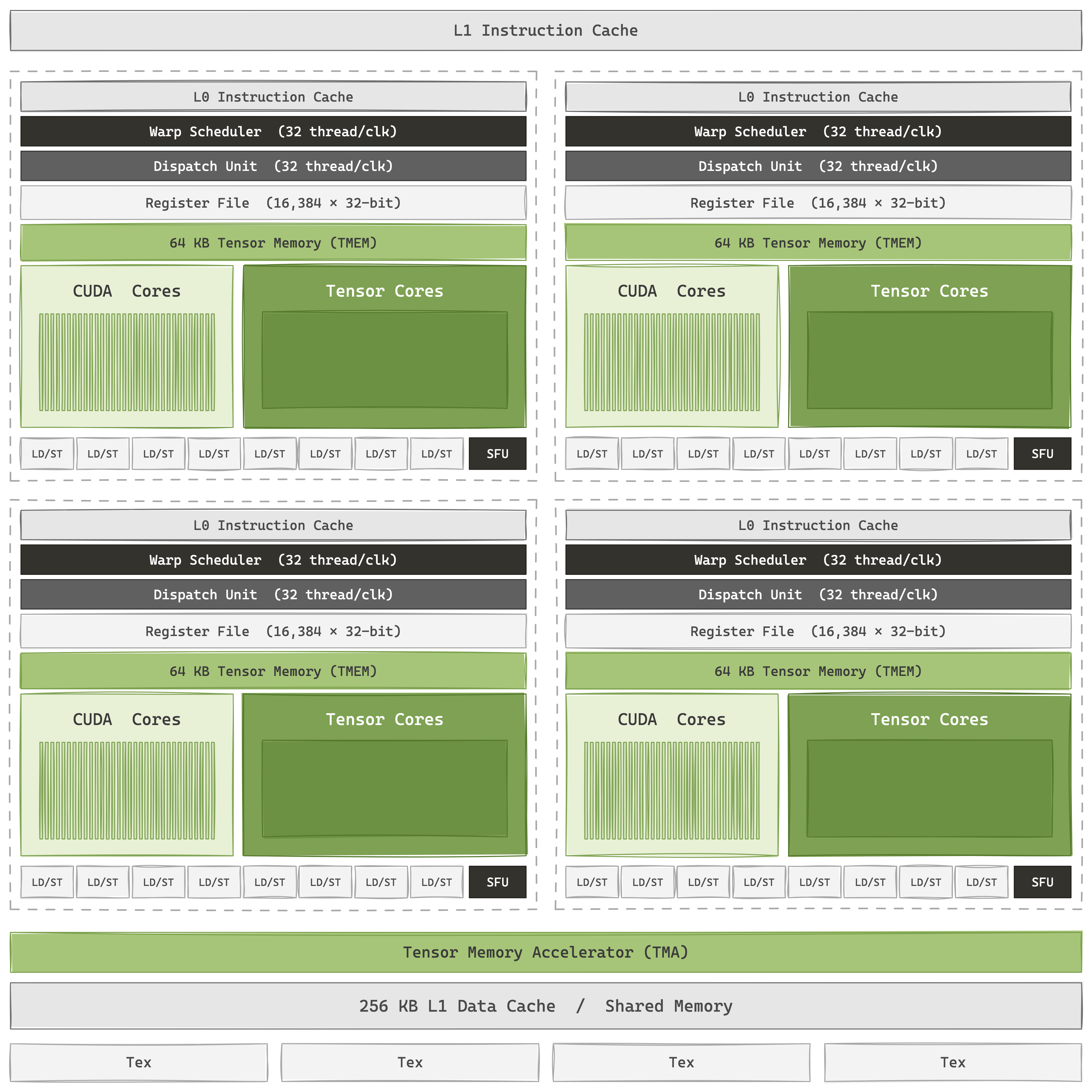 Zoom into one Streaming Multiprocessor — four sub-partitions, each with its own warp scheduler, dispatch, register file and Tensor Memory, drawing on shared L1/SMEM and the TMA below.